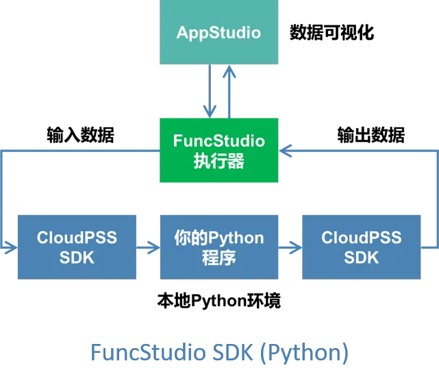 借助 FuncStudio-SDK 将内核接入本地执行器