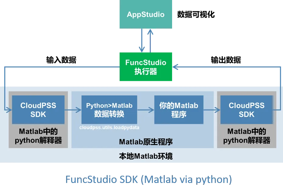 借助 FuncStudio-SDK 将内核接入本地执行器