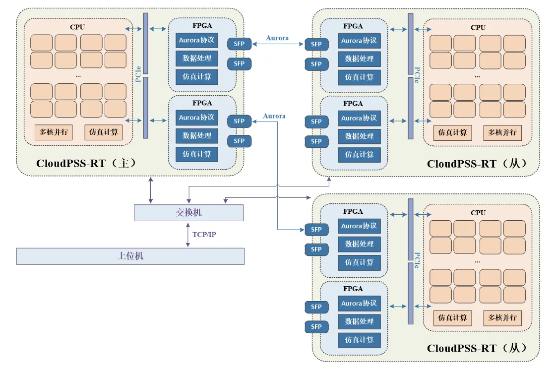 CloudPSS-RT 多机实时仿真应用