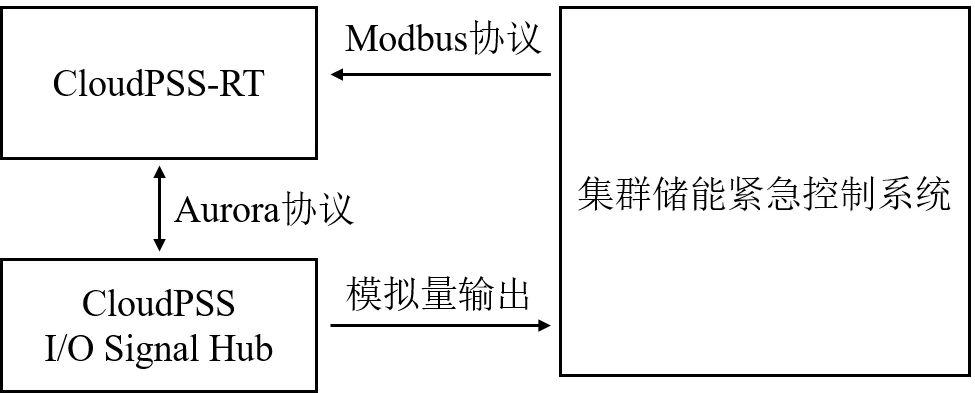 集群储能紧急控制系统硬件在环仿真测试平台