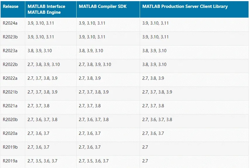 各版本Matlab支持的Python版本