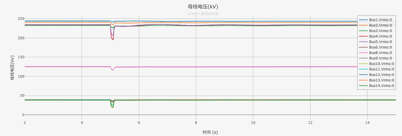 IEEE14节点系统故障仿真电压分布波形图