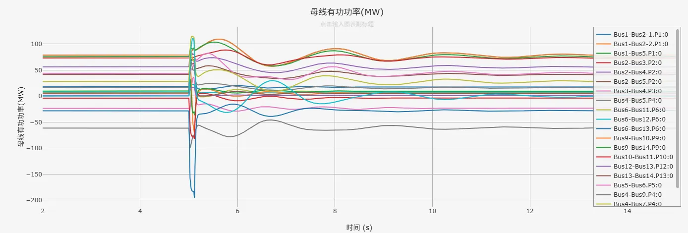 IEEE14节点系统故障仿真有功分布波形图