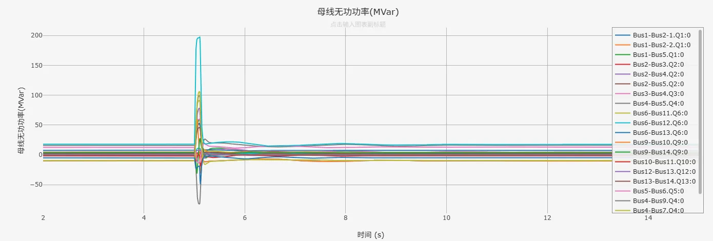 IEEE14节点系统故障仿真无功分布波形图