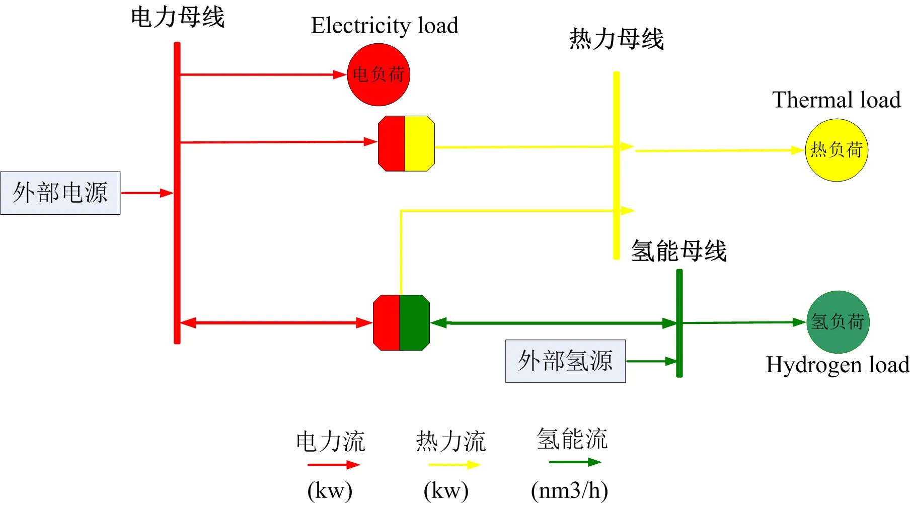 综合能源系统规划与优化模型构成