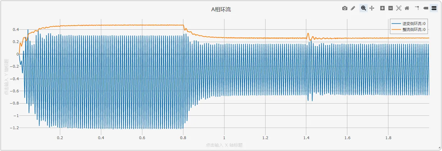 环流抑制对比仿真结果