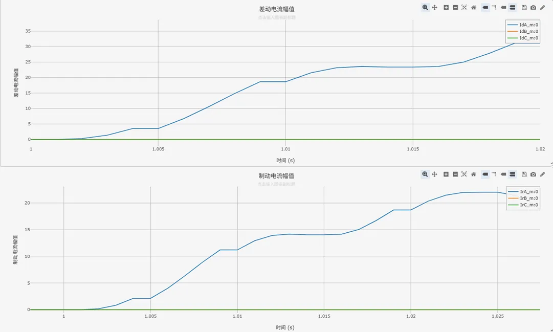 差动电流与制动电流