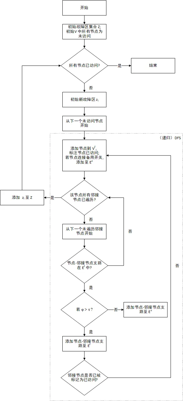 故障区识别算法流程图