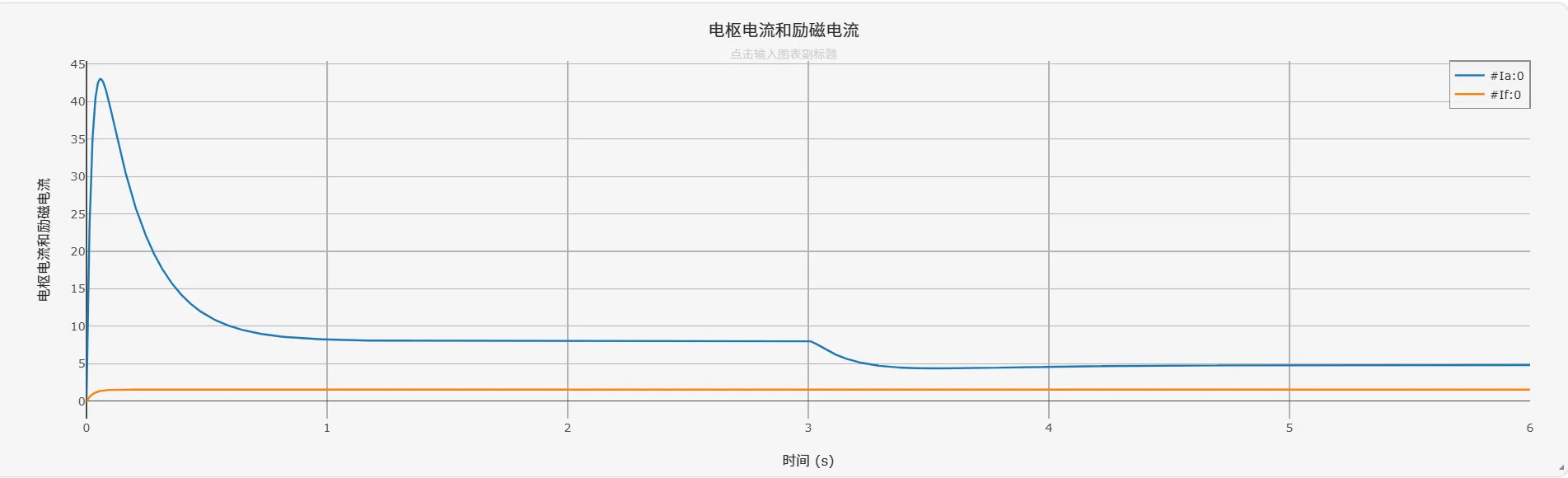 电枢电流和励磁电流