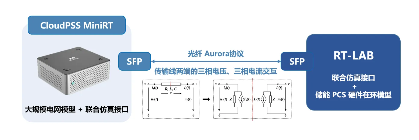 联合实时仿真平台结构示意图