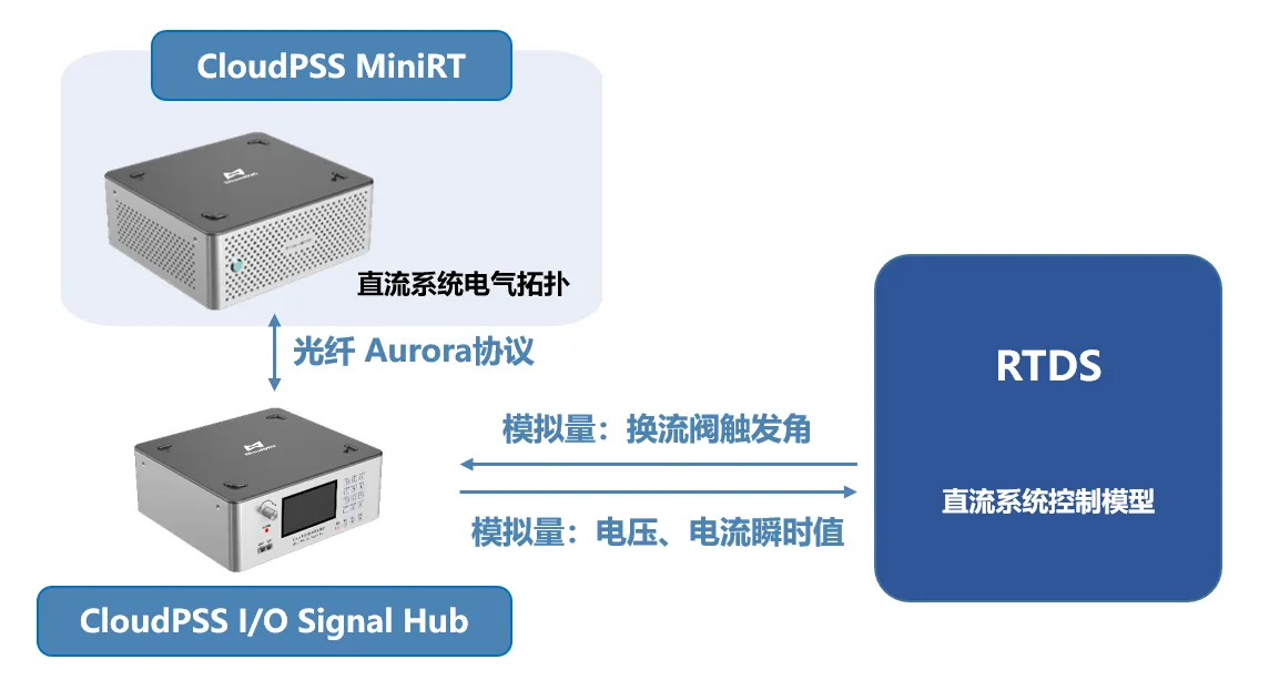 联合实时仿真平台结构示意图