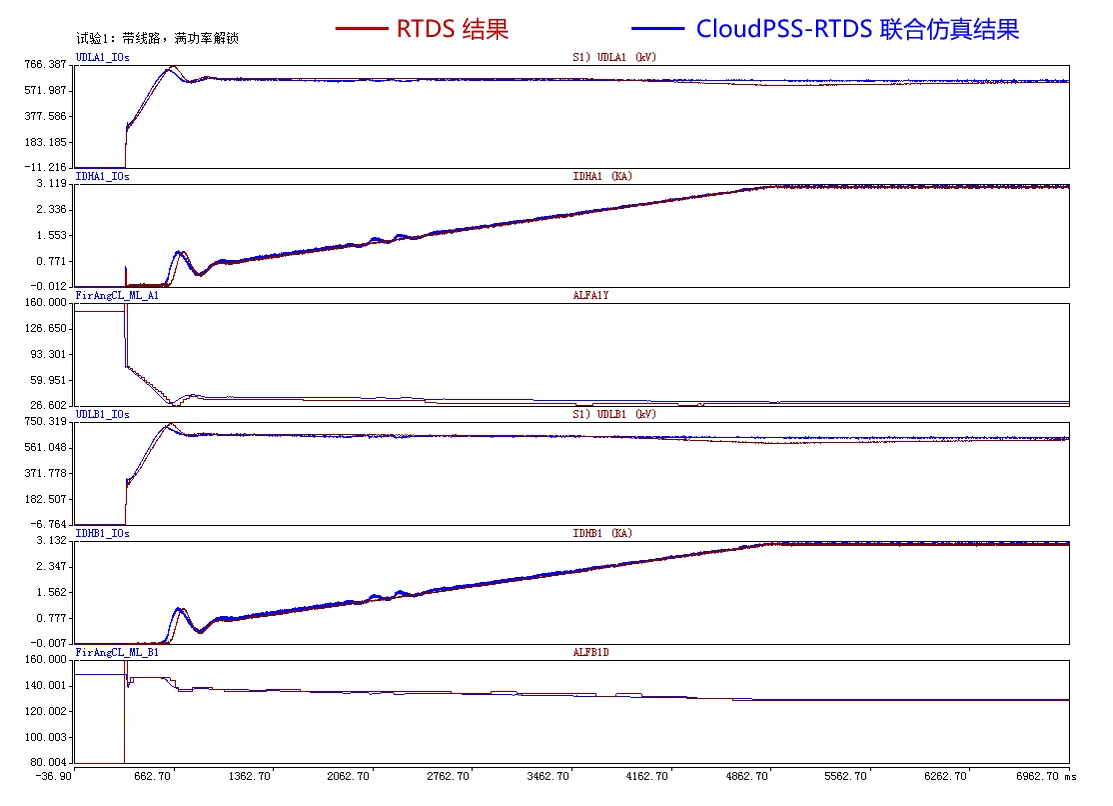 联合仿真结果与 RTDS 结果对比