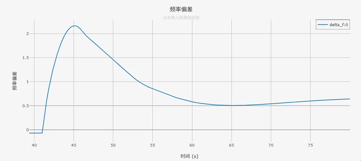 系统频率偏差_CloudPSS 系统频率偏差_CloudPSS