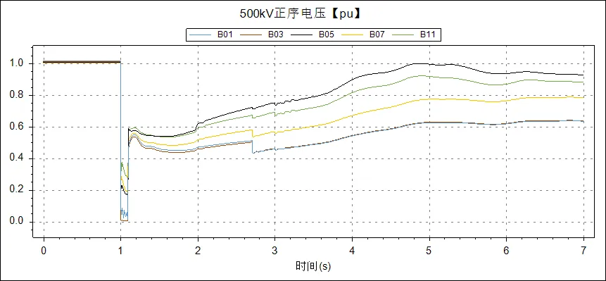 500kV 母线电压曲线(BPA) 500kV 母线电压曲线(BPA)