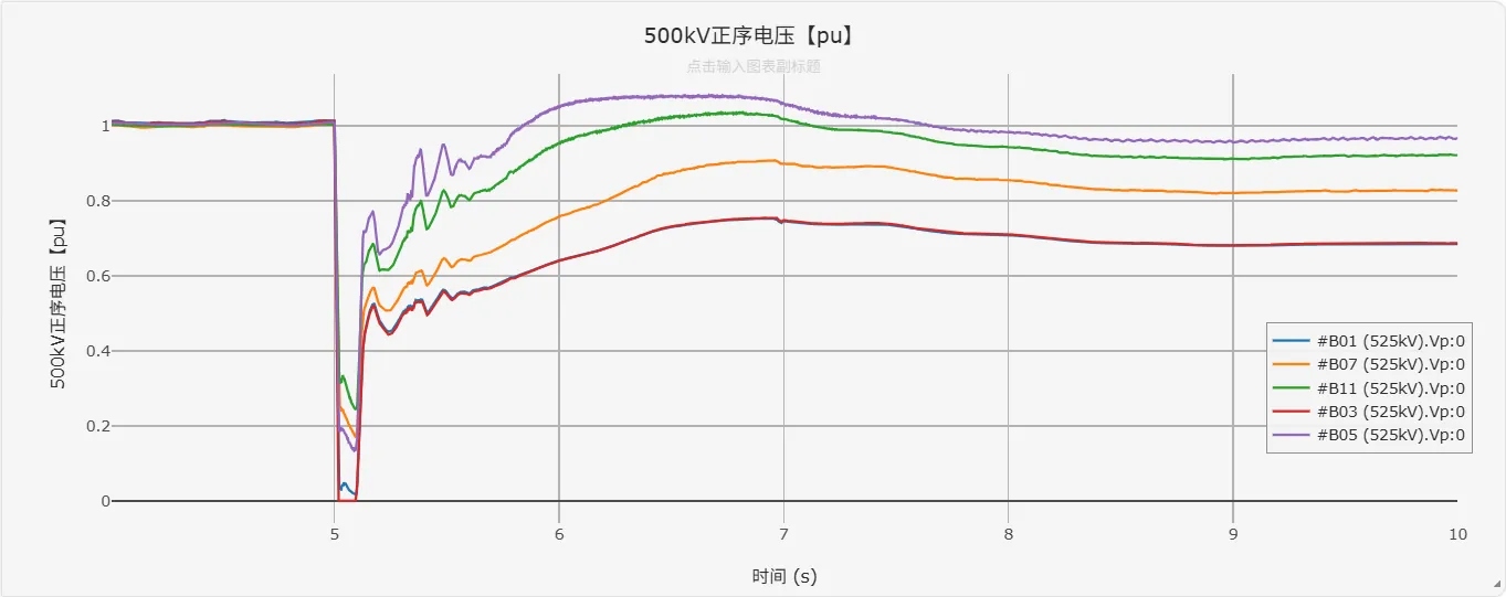 500kV 母线电压曲线(CloudPSS) 500kV 母线电压曲线(CloudPSS)