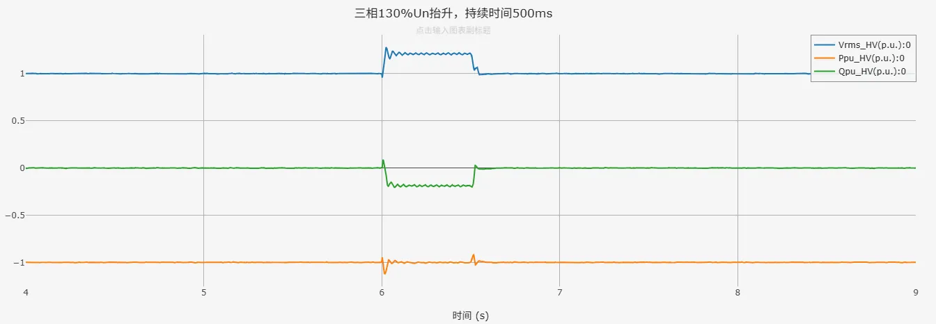 三相130%Un抬升仿真结果 三相130%Un抬升仿真结果