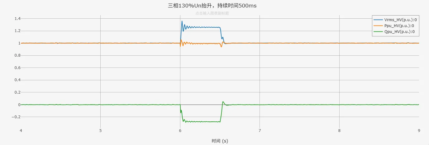 三相130%Un抬升仿真结果 三相130%Un抬升仿真结果