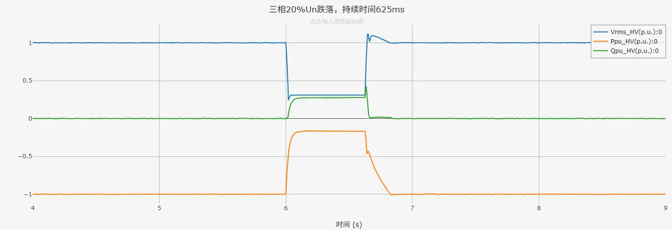三相20%Un跌落仿真结果 三相20%Un跌落仿真结果