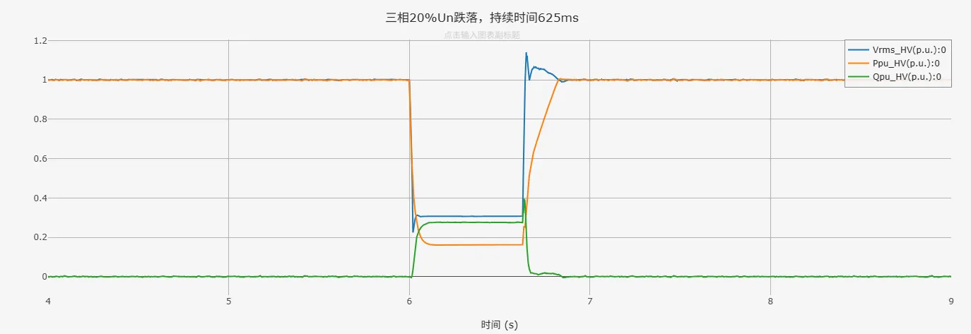 三相20%Un跌落仿真结果 三相20%Un跌落仿真结果