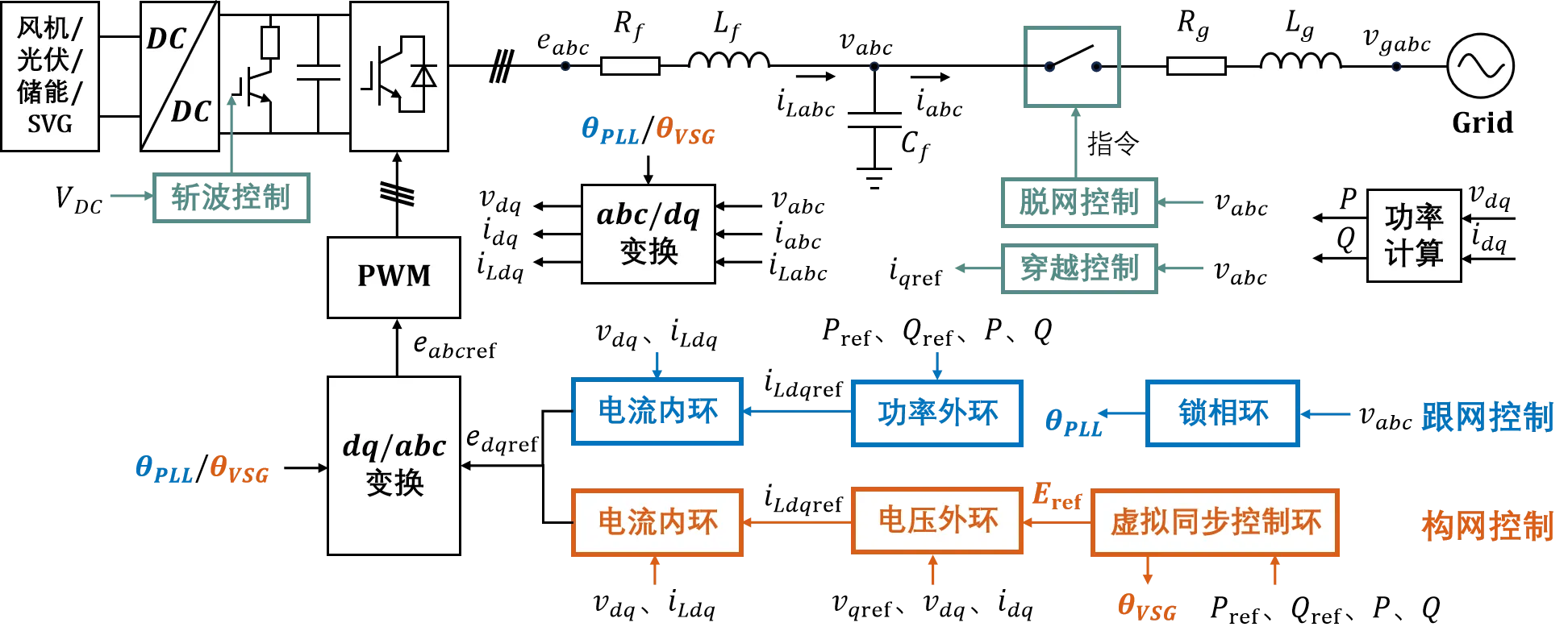 跟网/构网型变流器并网系统整体架构示意图