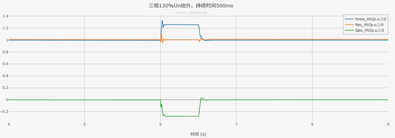 三相130%抬升,持续时间500ms 三相130%抬升,持续时间500ms