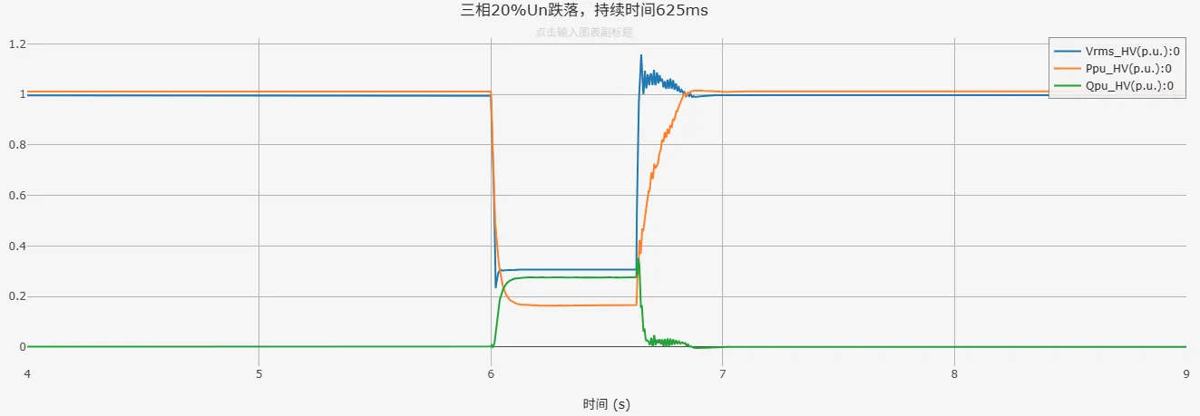 三相20%Un跌落,持续时间625ms 三相20%Un跌落,持续时间625ms