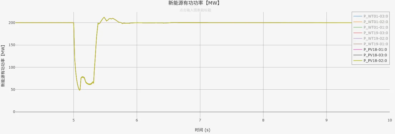有功功率仿真结果 有功功率仿真结果