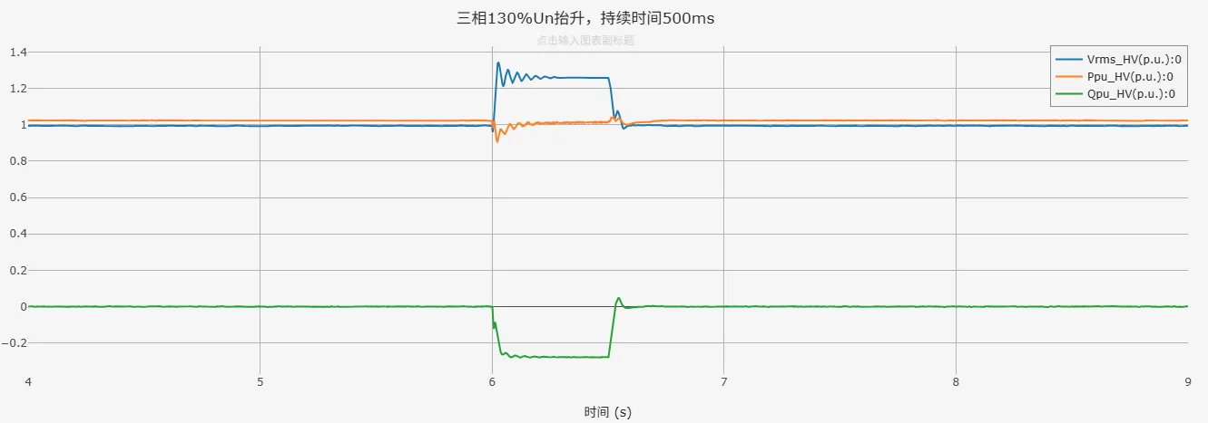 三相130%Un抬升仿真结果 三相130%Un抬升仿真结果