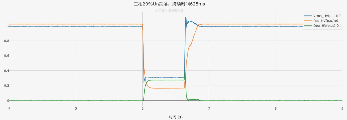 三相20%Un跌落仿真结果 三相20%Un跌落仿真结果