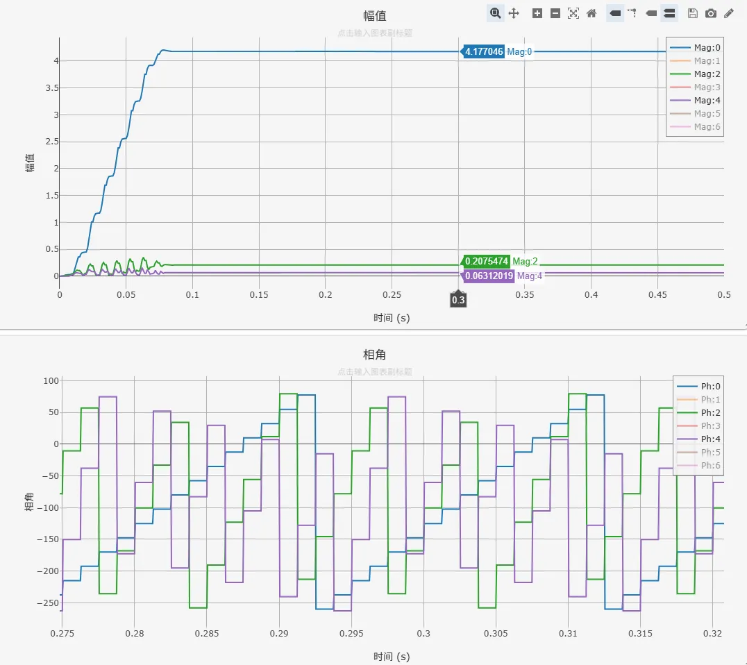 支路电流各分量的幅值与相位