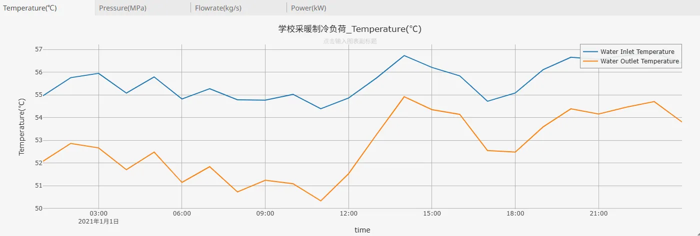 供水温度的波动情况