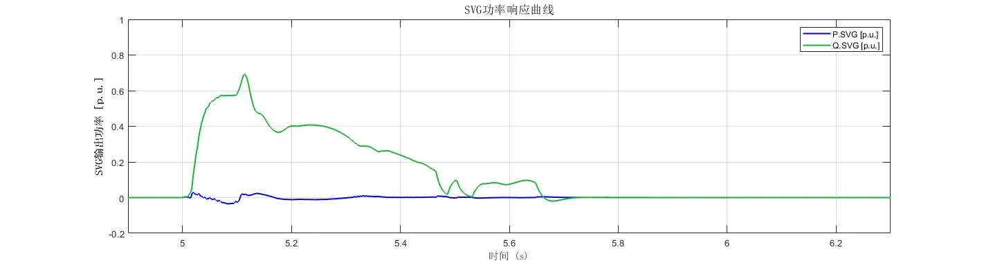 SVG输出功率仿真结果 SVG输出功率仿真结果
