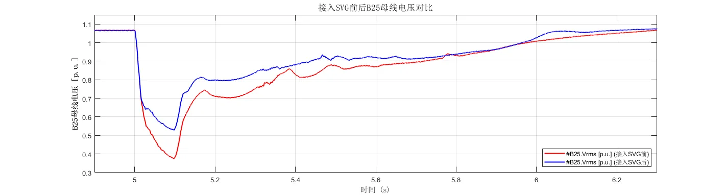 接入SVG前后B25母线电压仿真结果 接入SVG前后B25母线电压仿真结果