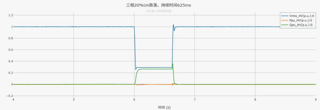 三相20%Un跌落仿真结果
