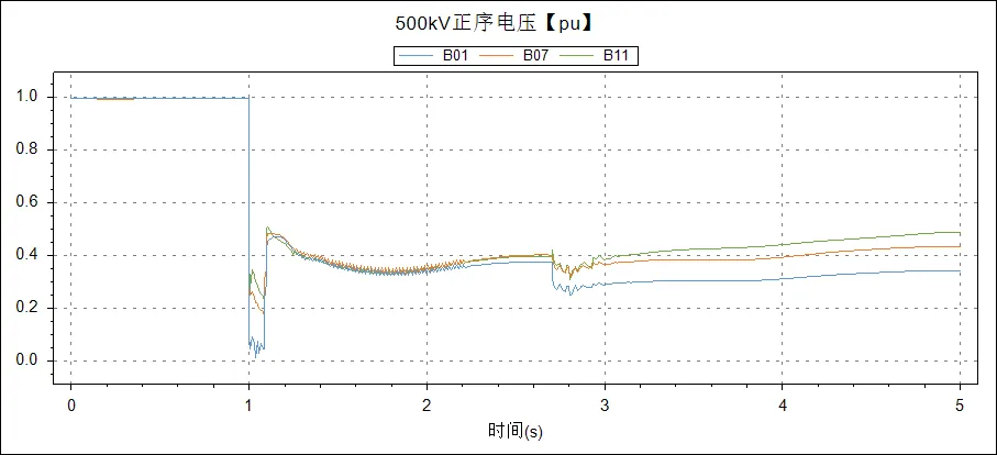 500kV 母线电压曲线(BPA) 500kV 母线电压曲线(BPA)
