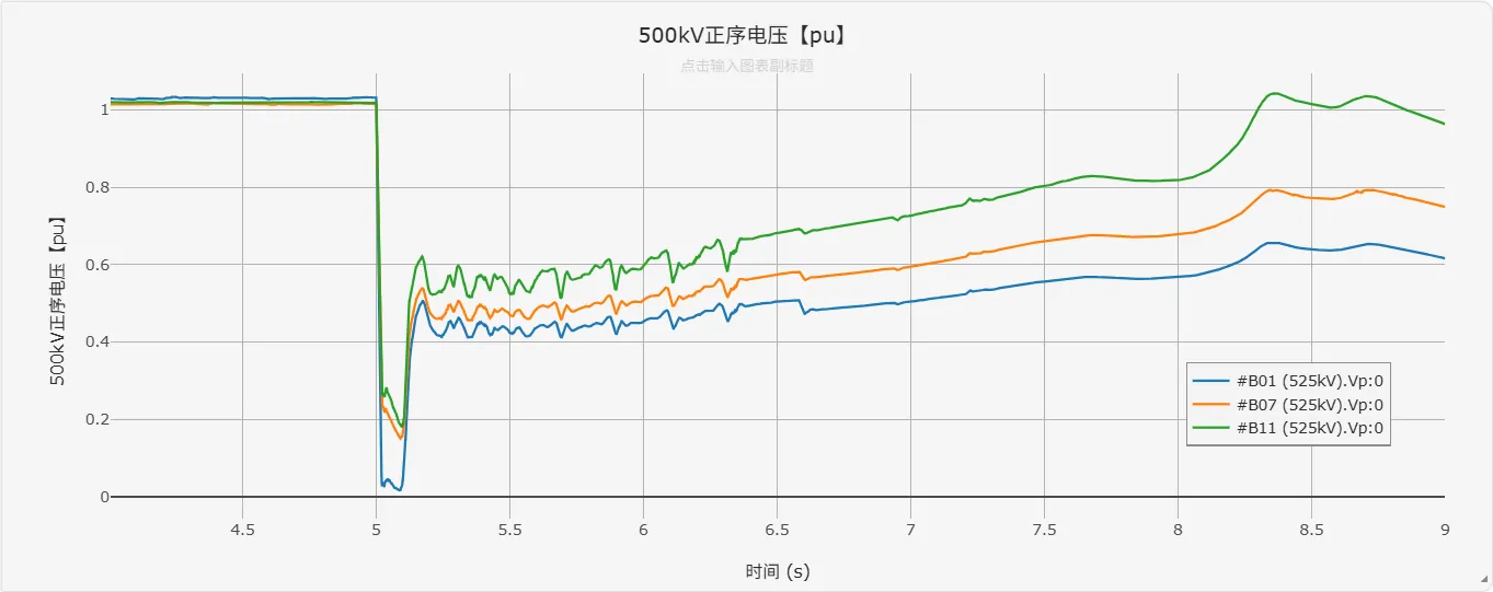 500kV 母线电压曲线(CloudPSS) 500kV 母线电压曲线(CloudPSS)