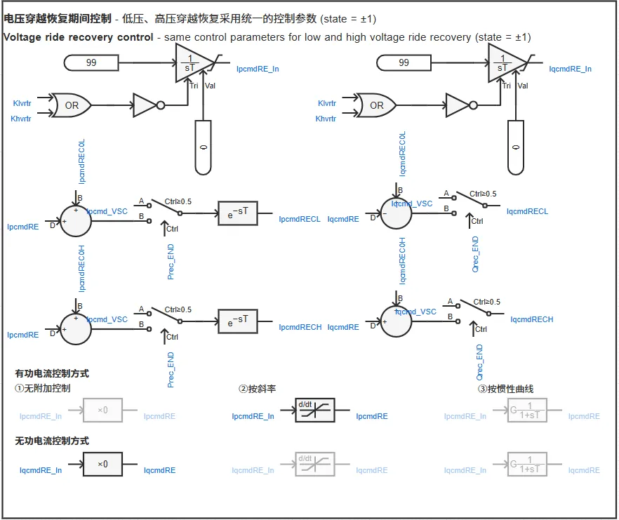 电压穿越恢复期间控制