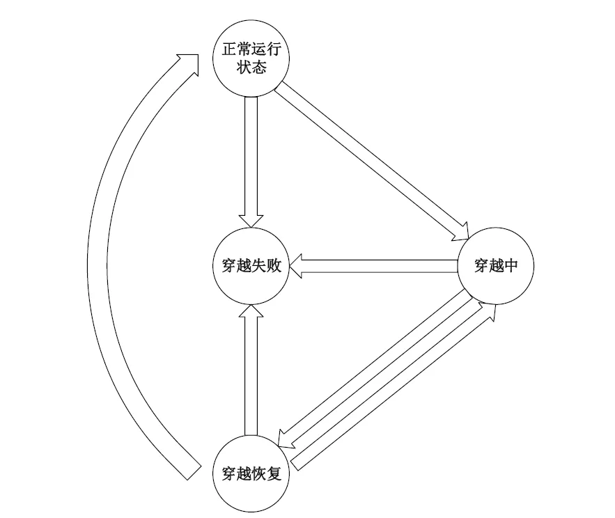 运行状态切换图