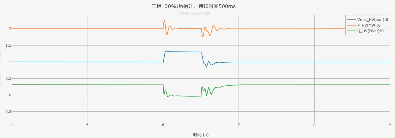 三相130%Un抬升仿真结果 三相130%Un抬升仿真结果