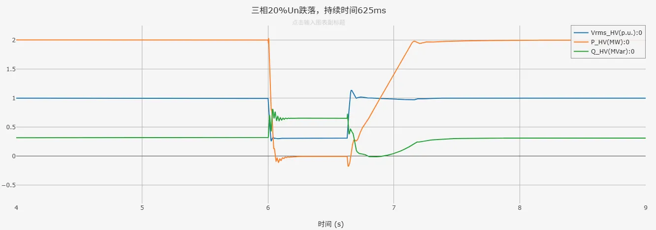 三相20%Un跌落仿真结果 三相20%Un跌落仿真结果