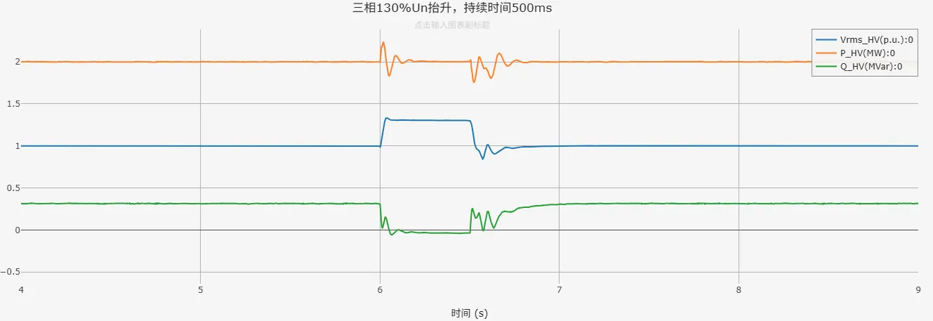 三相130%Un抬升仿真结果 三相130%Un抬升仿真结果