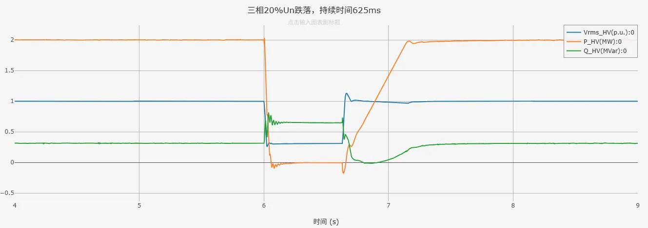 三相20%Un跌落仿真结果 三相20%Un跌落仿真结果