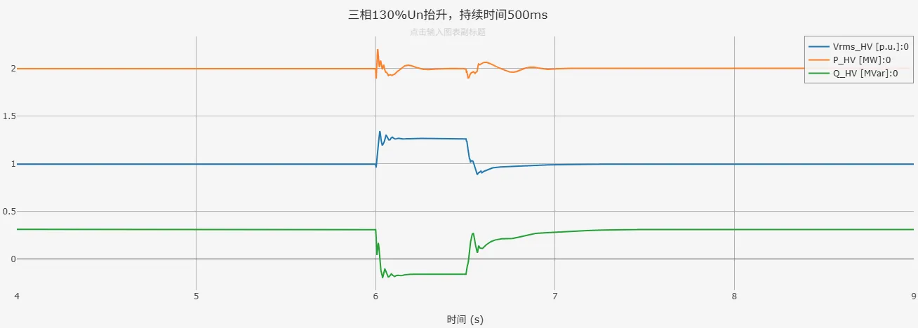 三相130%Un抬升仿真结果 三相130%Un抬升仿真结果