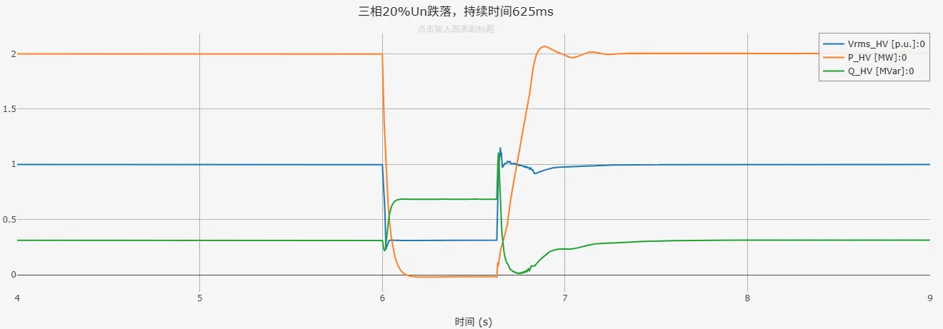 三相20%Un跌落仿真结果 三相20%Un跌落仿真结果