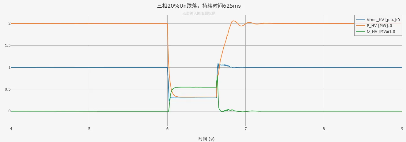 三相20%Un跌落仿真结果 三相20%Un跌落仿真结果