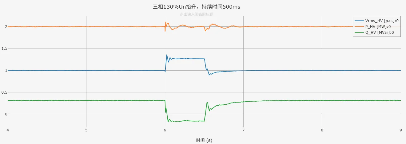三相130%Un抬升仿真结果 三相130%Un抬升仿真结果