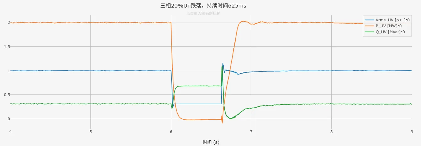 三相20%Un跌落仿真结果 三相20%Un跌落仿真结果