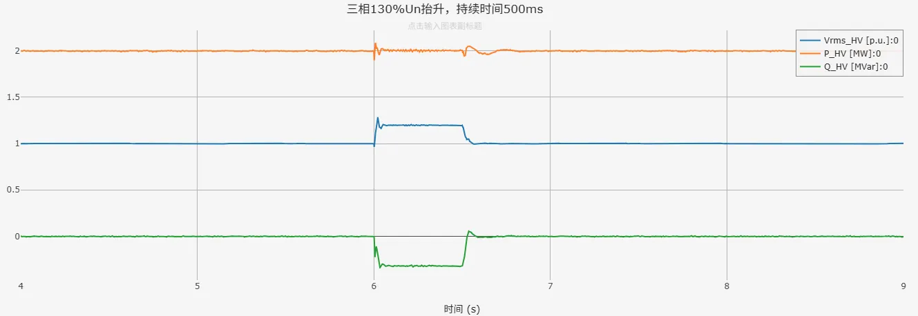 三相130%Un抬升仿真结果 三相130%Un抬升仿真结果