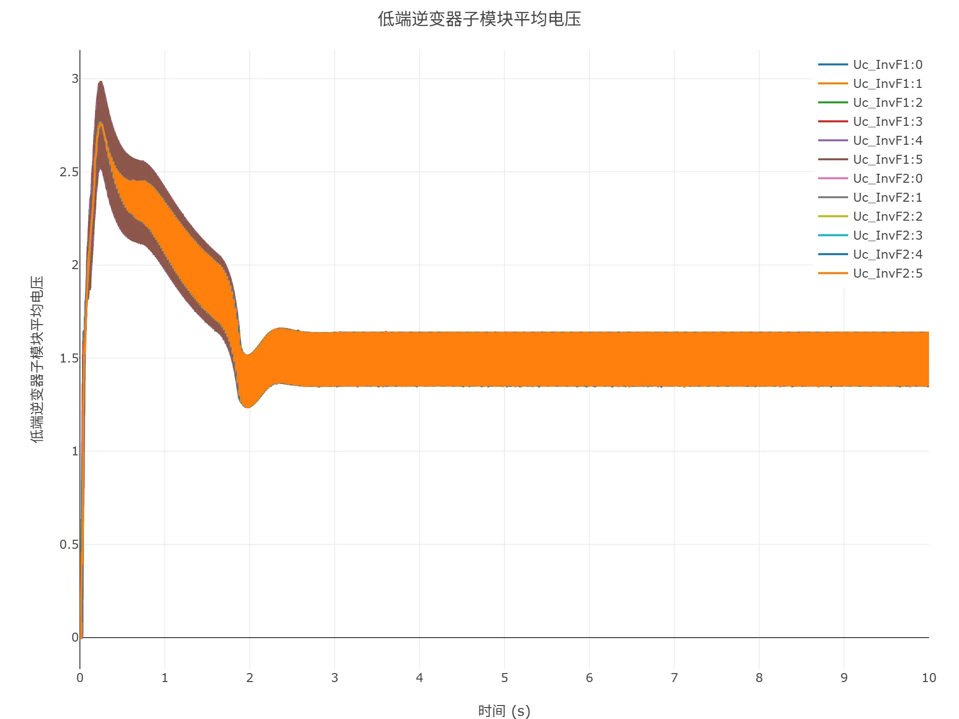 低端逆变器子模块平均电压 低端逆变器子模块平均电压