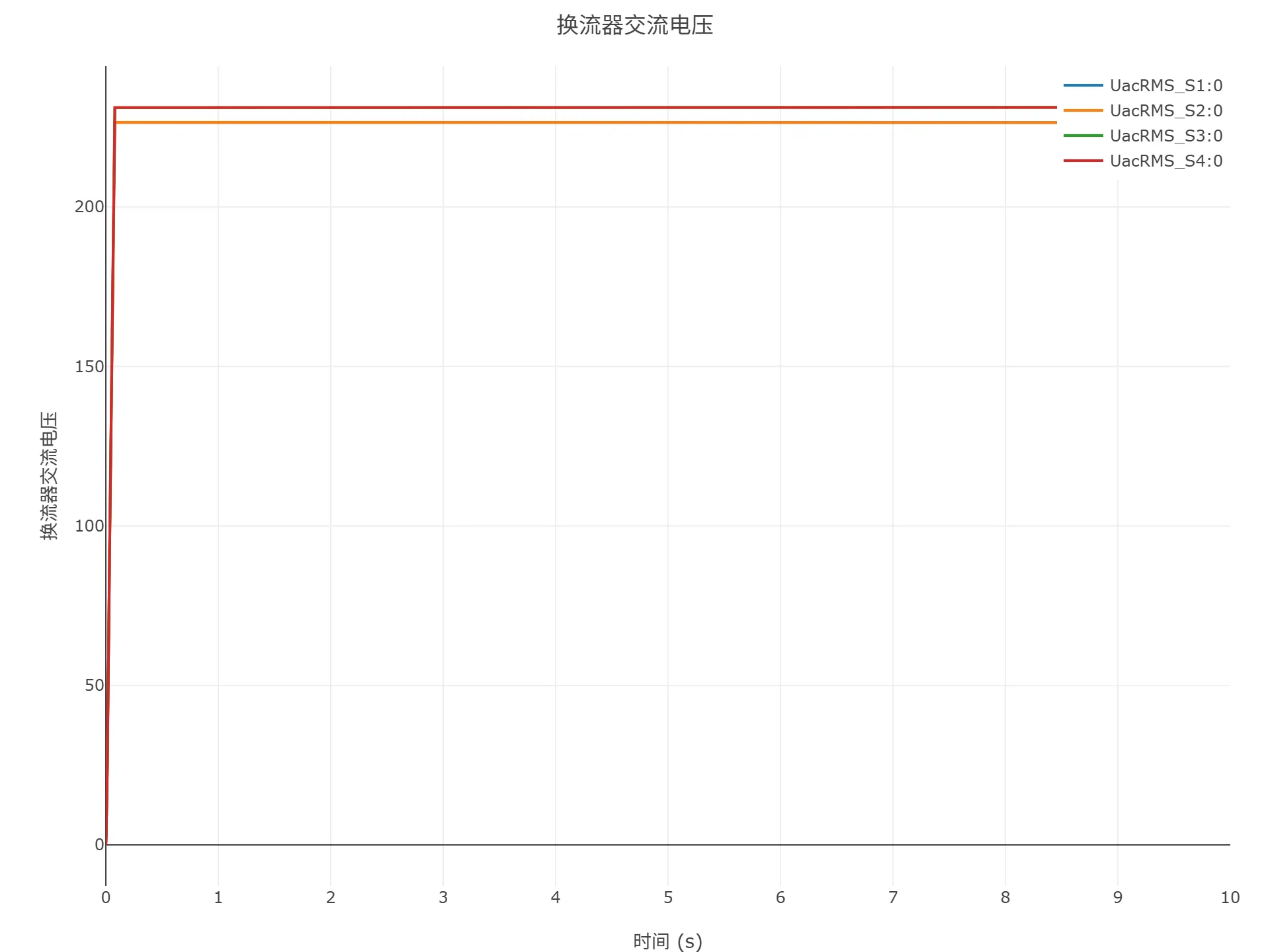 启动到初始潮流仿真结果